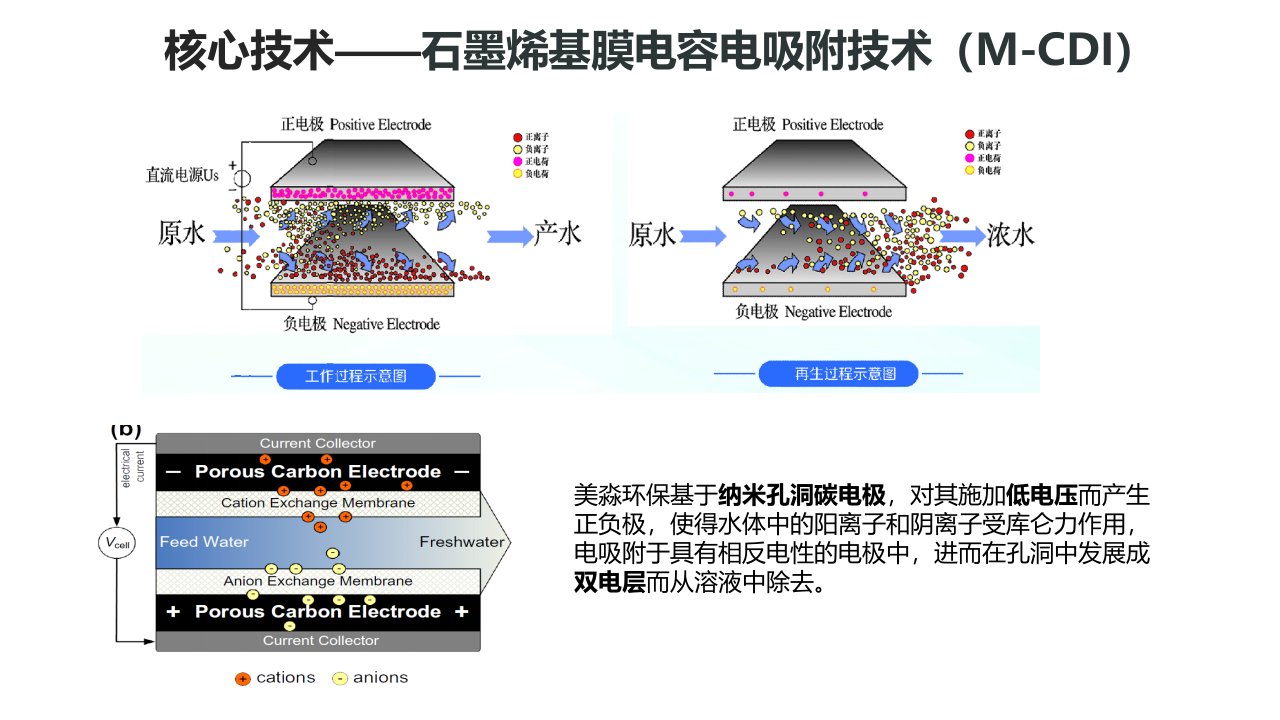 文库——膜电容电吸附mcdi