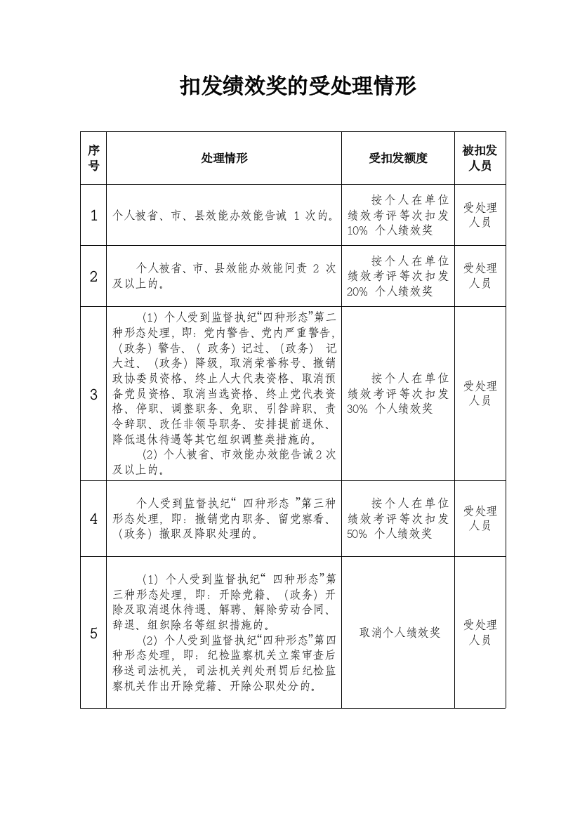 【表格模板】扣发绩效奖的受处理情形