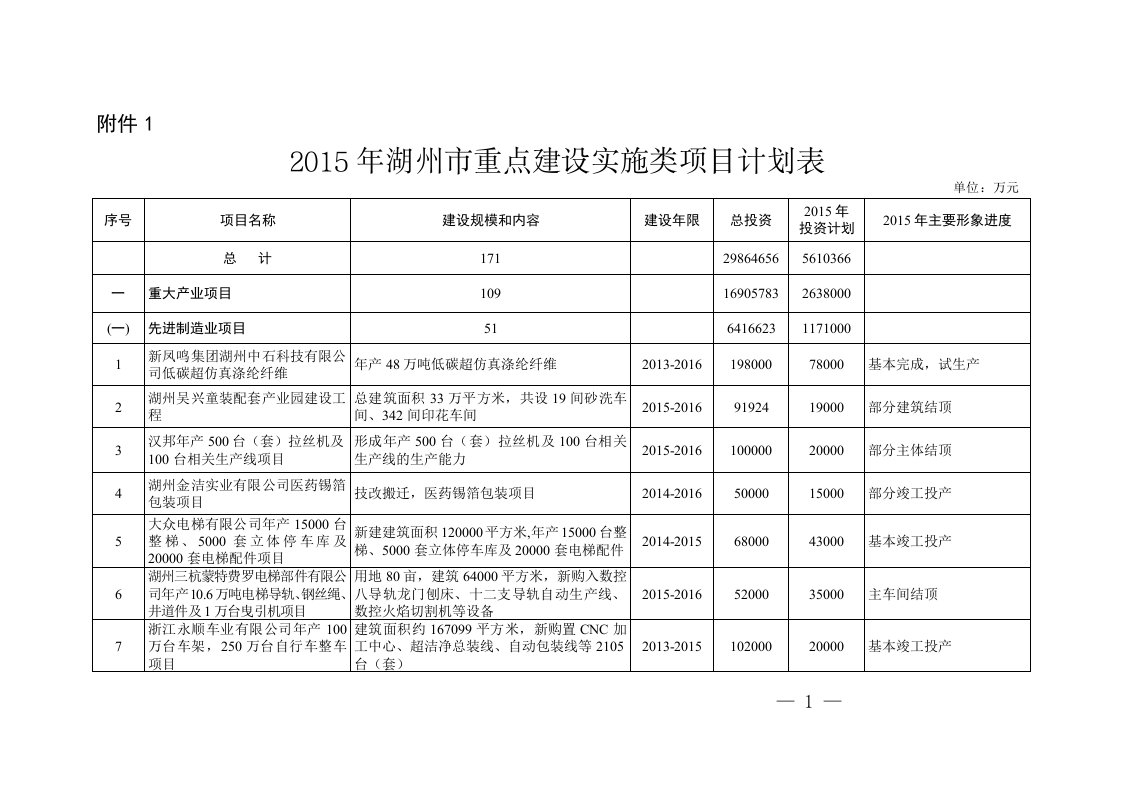 2015年湖州市重点建设项目表