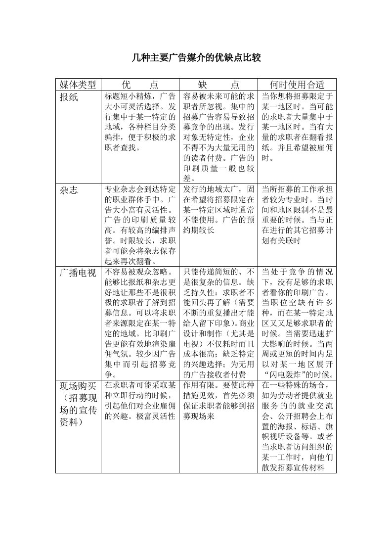 招聘广告媒介的优缺点比较(1)