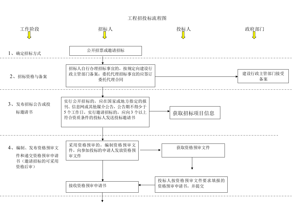 建筑工程招投标流程图(超详细)