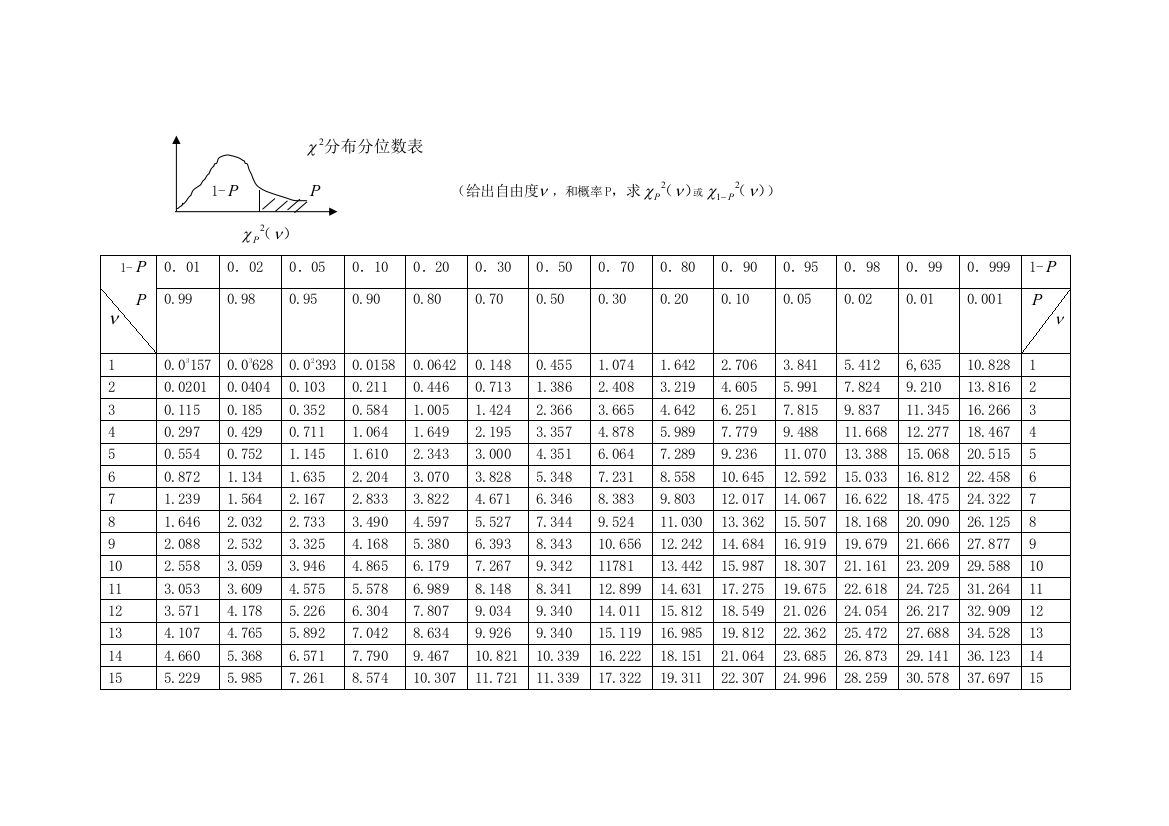 (完整word版)X2分布表