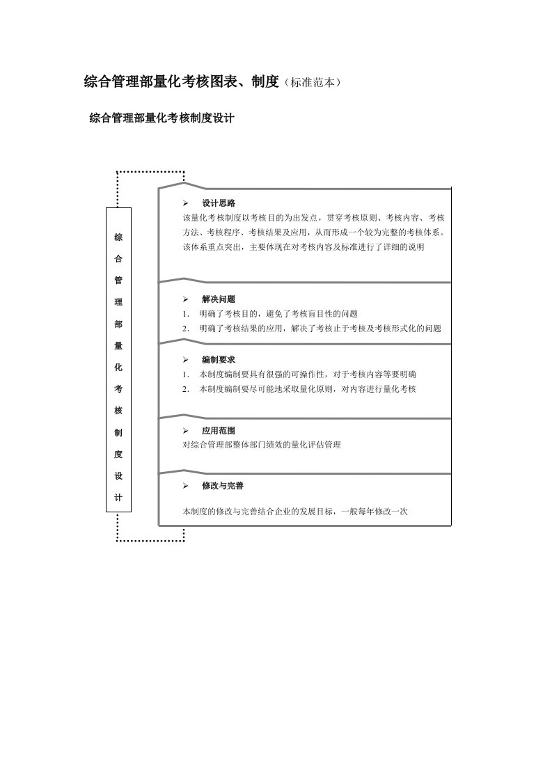 综合管理部量化考核图表、制度(标准范本)