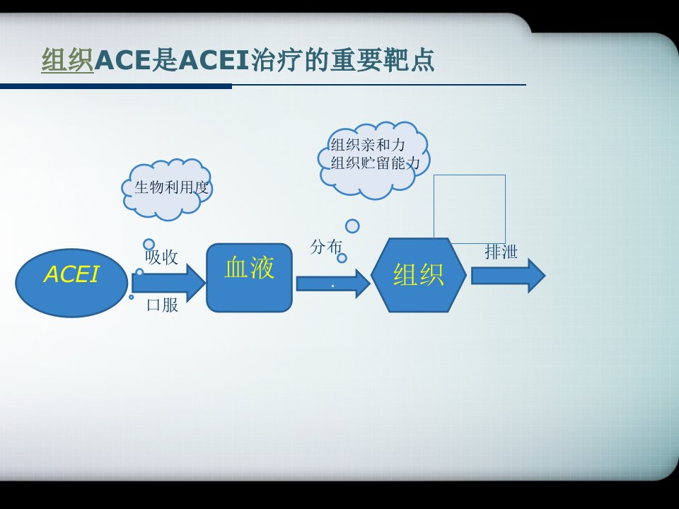 ACEI临床应用进展ppt课件