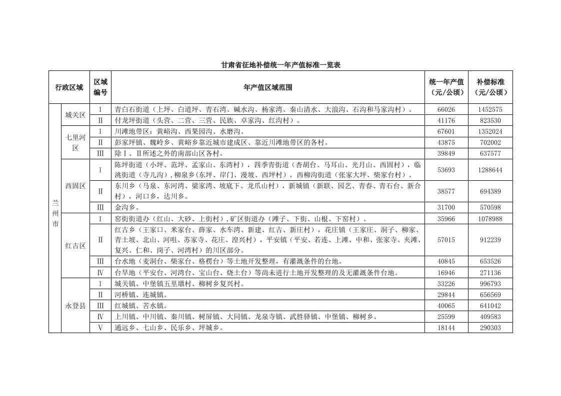 甘肃征地补偿统一年产值标准一览表