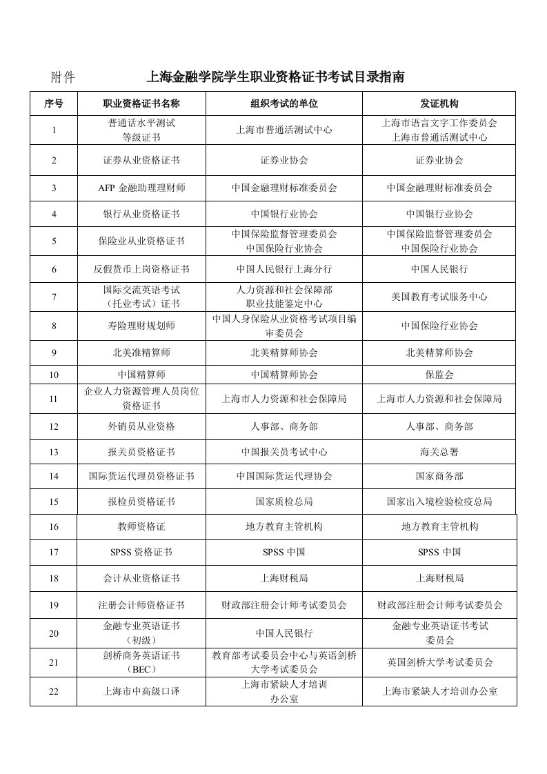 上海金融学院学生职业资格证书考试目录指南-上海金融学院普