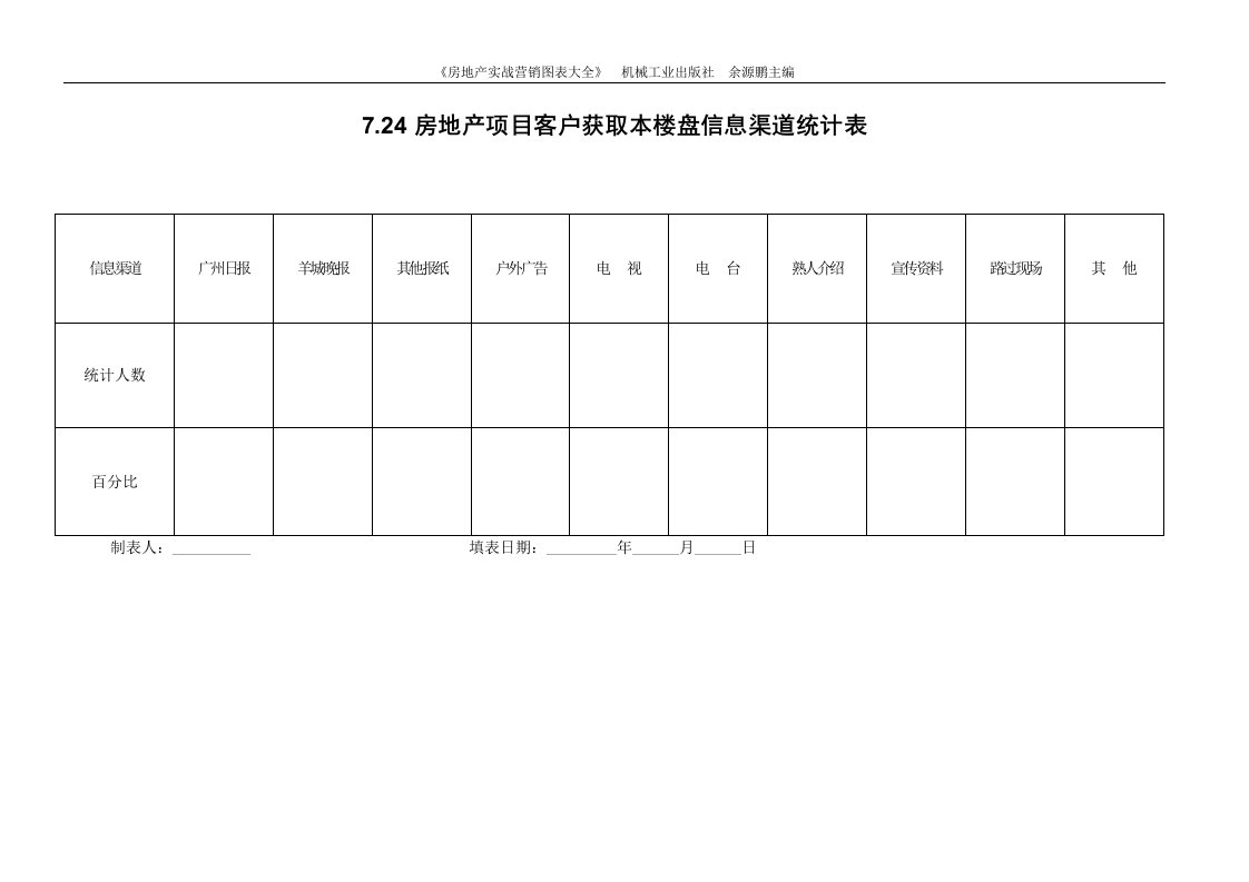 7.24房地产项目客户获取本楼盘信息渠道统计表