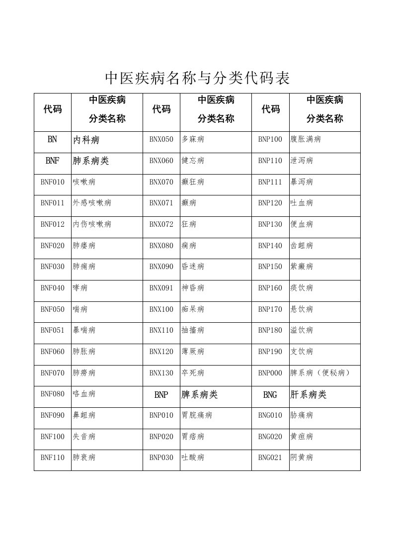 中医疾病名称与分类代码表