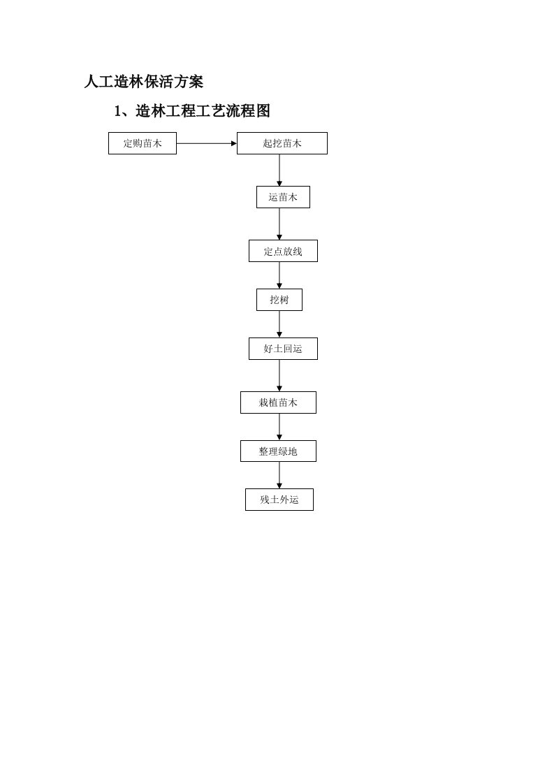 人工造林保活方案