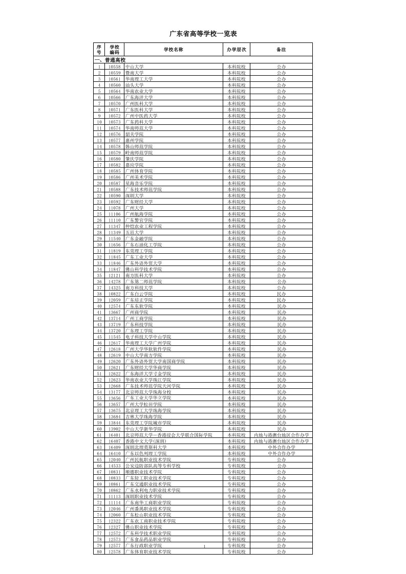 广东省高等学校一览表