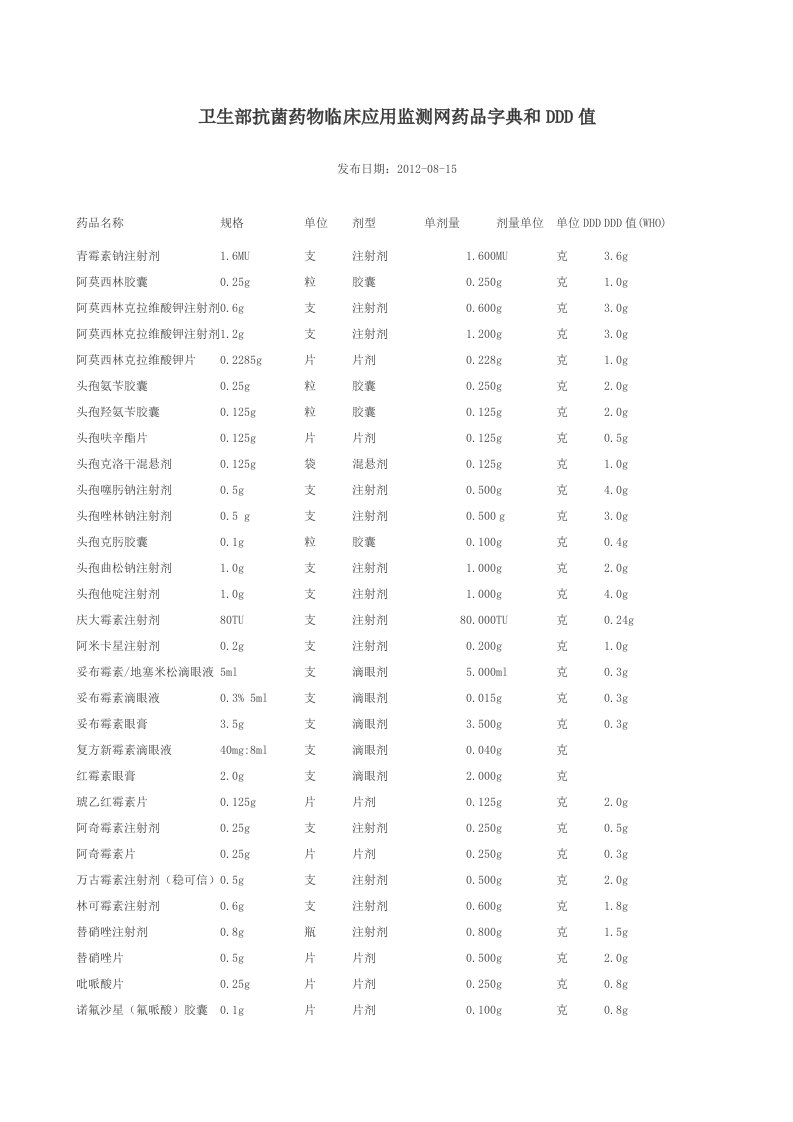 卫生部抗菌药物临床应用监测网药品字典和DDD值