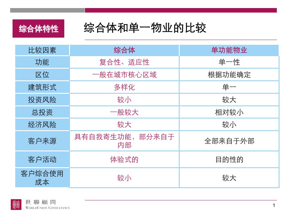 世联地产城市综合体复合开发研究