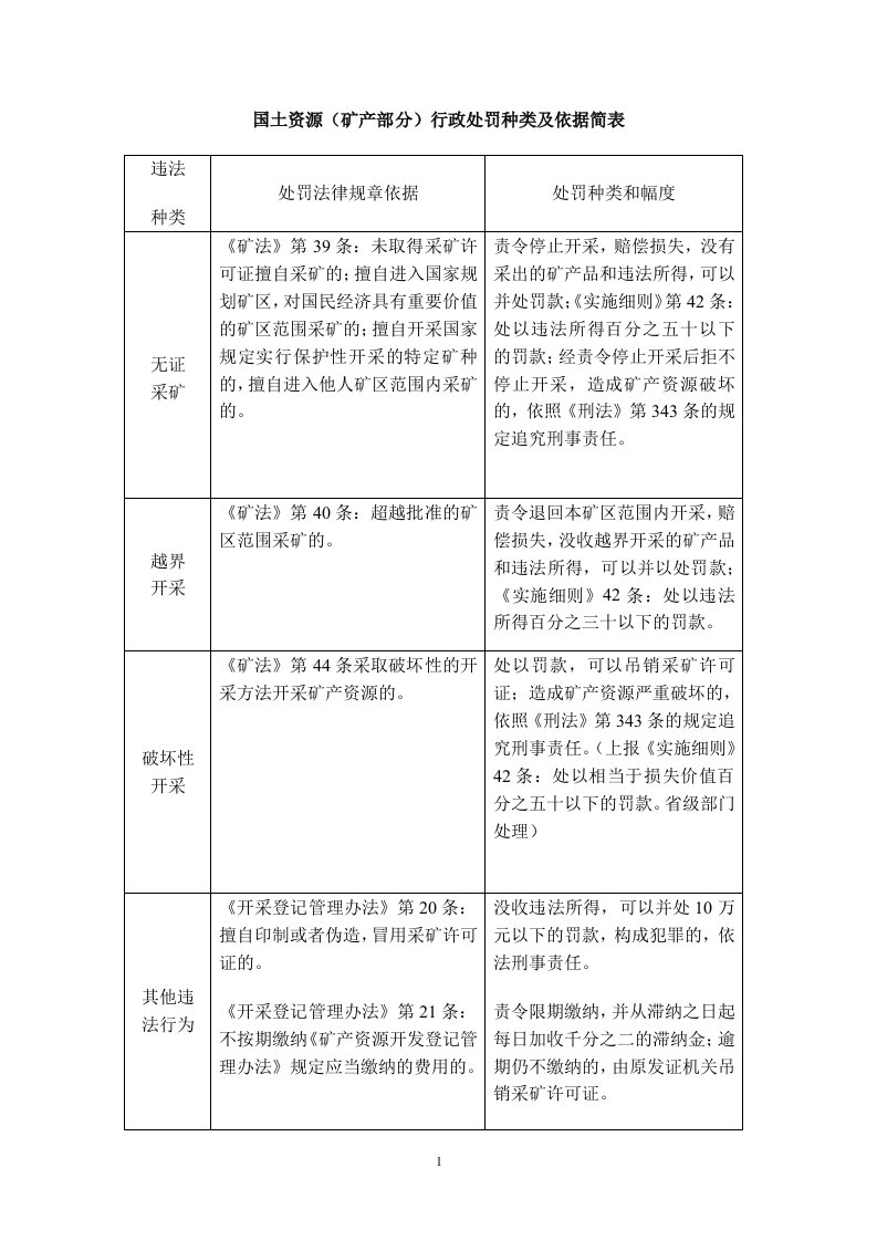 国土资源（矿产部分）行政处罚种类及依据简表.doc