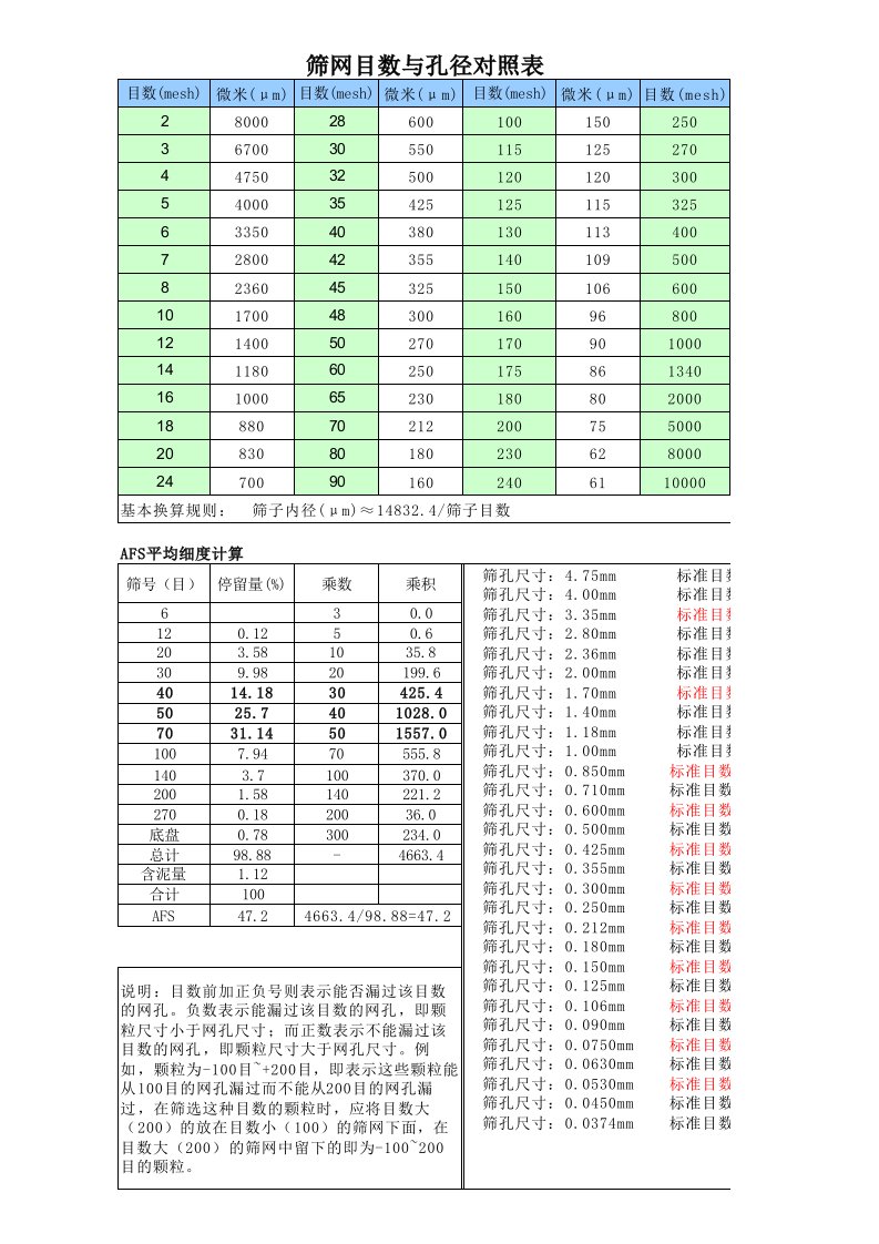 筛网目数同孔径对照表(含AFS计算)