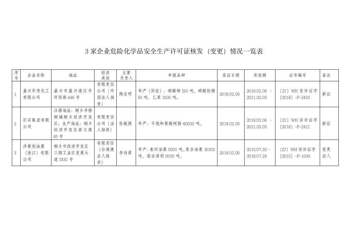 3家企业危险化学品安全生产许可证核发变更情况一览表