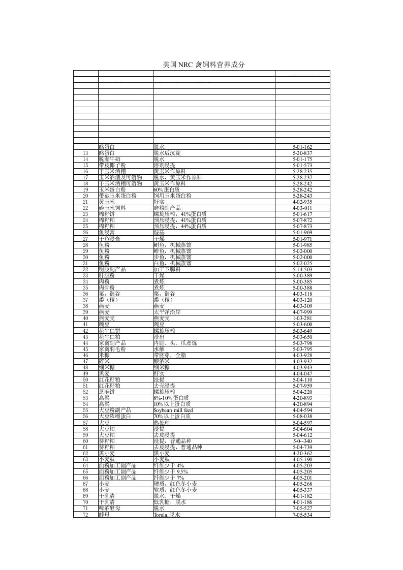 美国NRC禽饲料营养成分