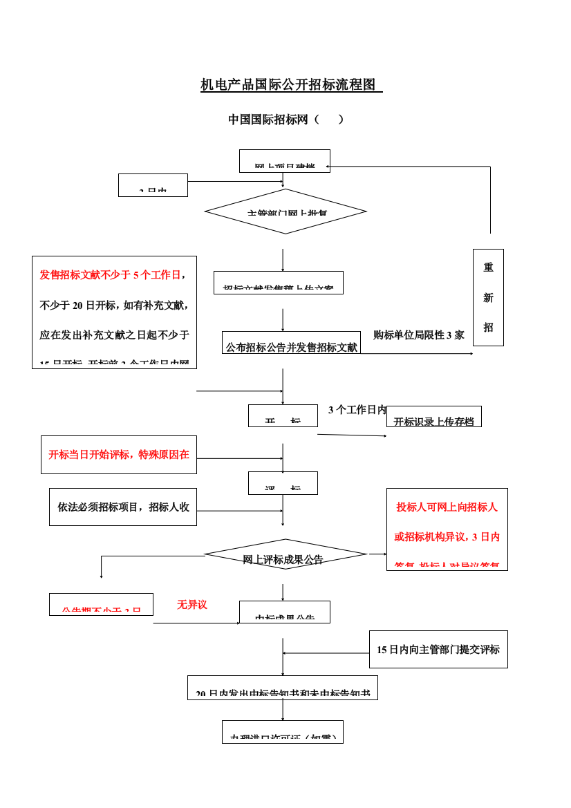 招标流程图