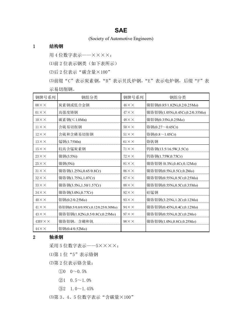 美国钢铁牌号表示方法-sae