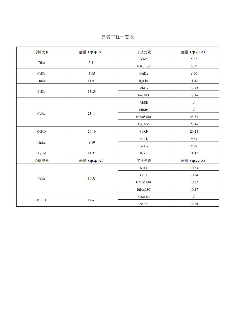 XRF元素干扰一览表