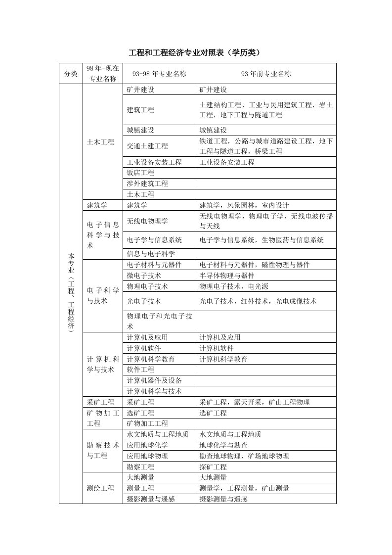 工程和工程经济专业对照表