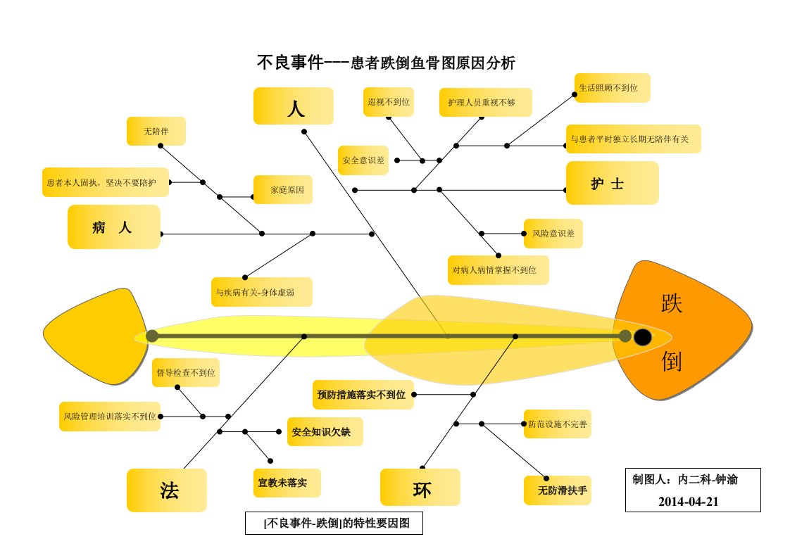 跌倒-坠床不良事件鱼骨图分析