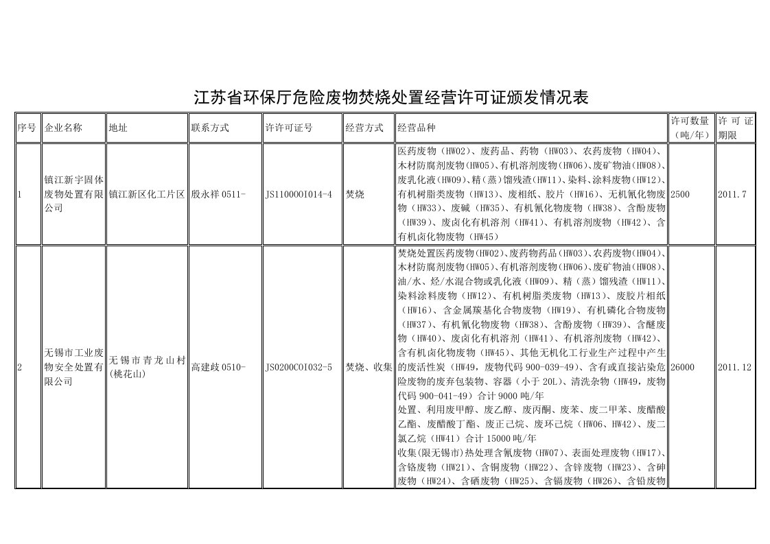 江苏省环保厅危险废弃物焚烧处置经营许可证颁发情况表