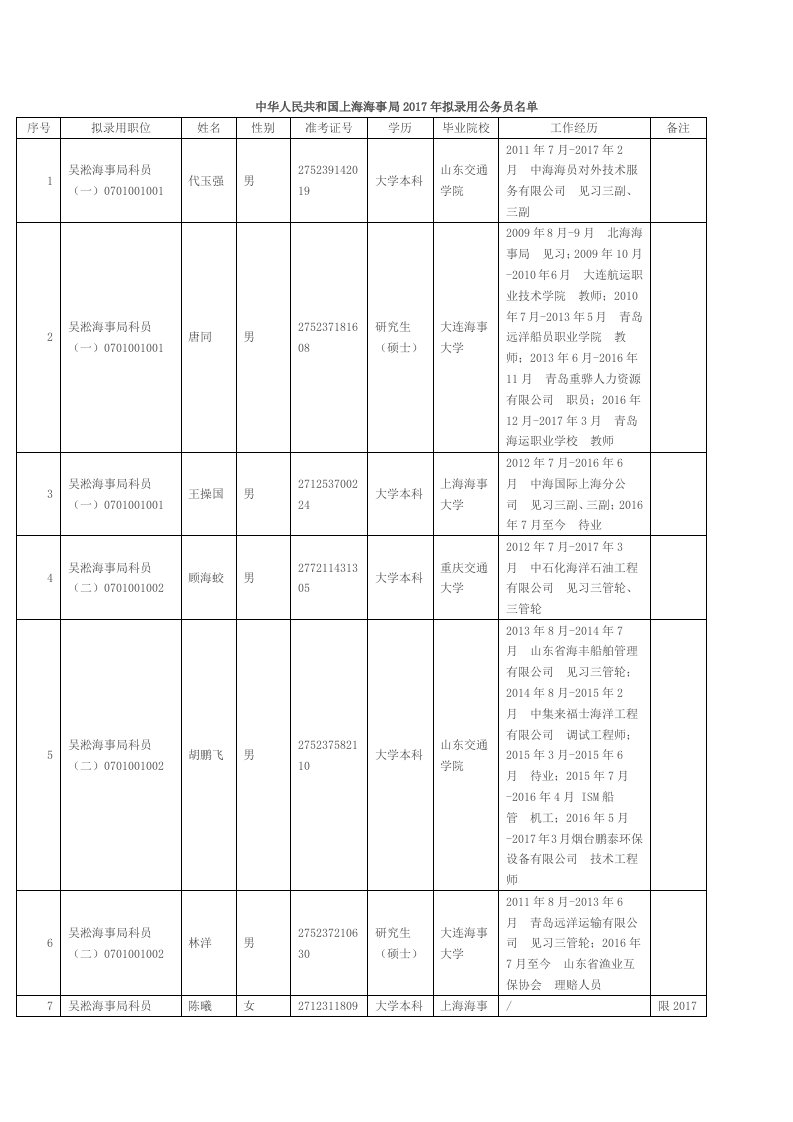 中华人民共和国上海海事局2017年拟录用公务员名单