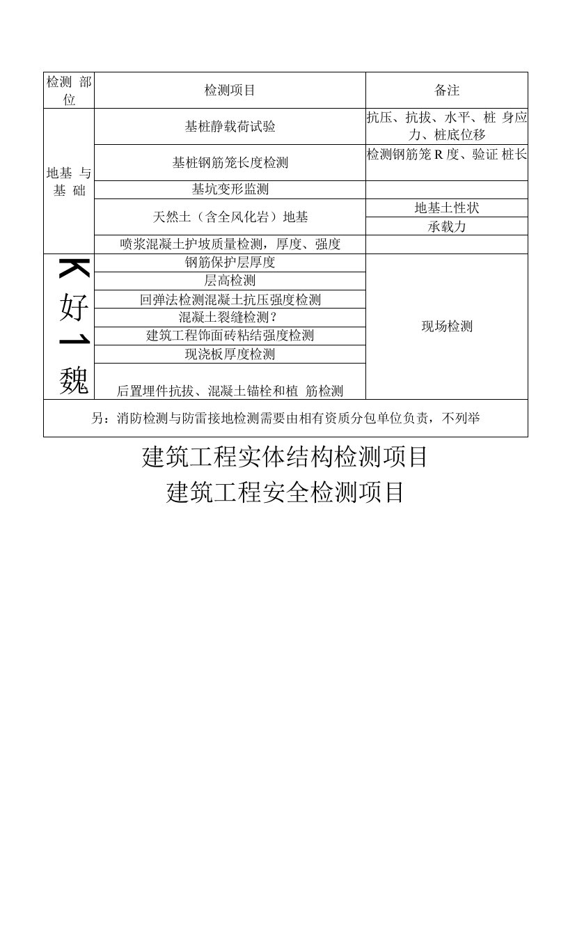 建筑工程检测项目一览表