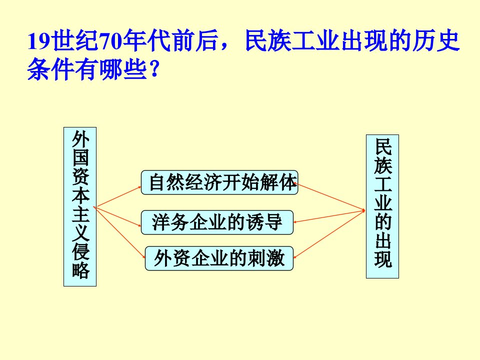 10近代中国资本主义的曲折发展