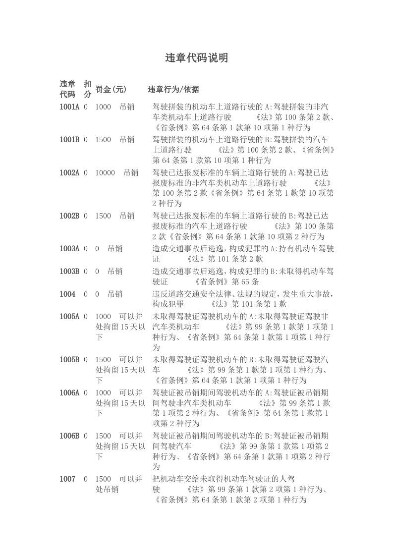 交通违规代码扣分罚款明细