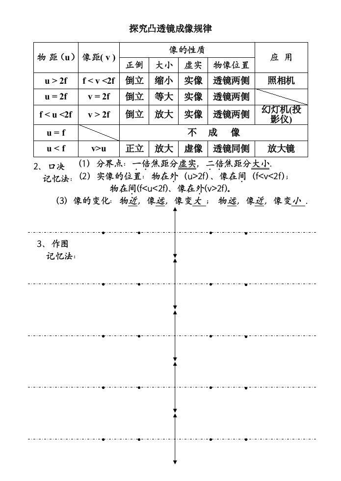 探究凸透镜成像规律-表格、口决、作图、实验注意