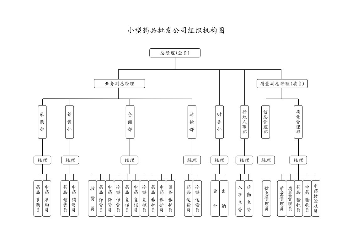 新版GSP小型药品批发公司组织机构图