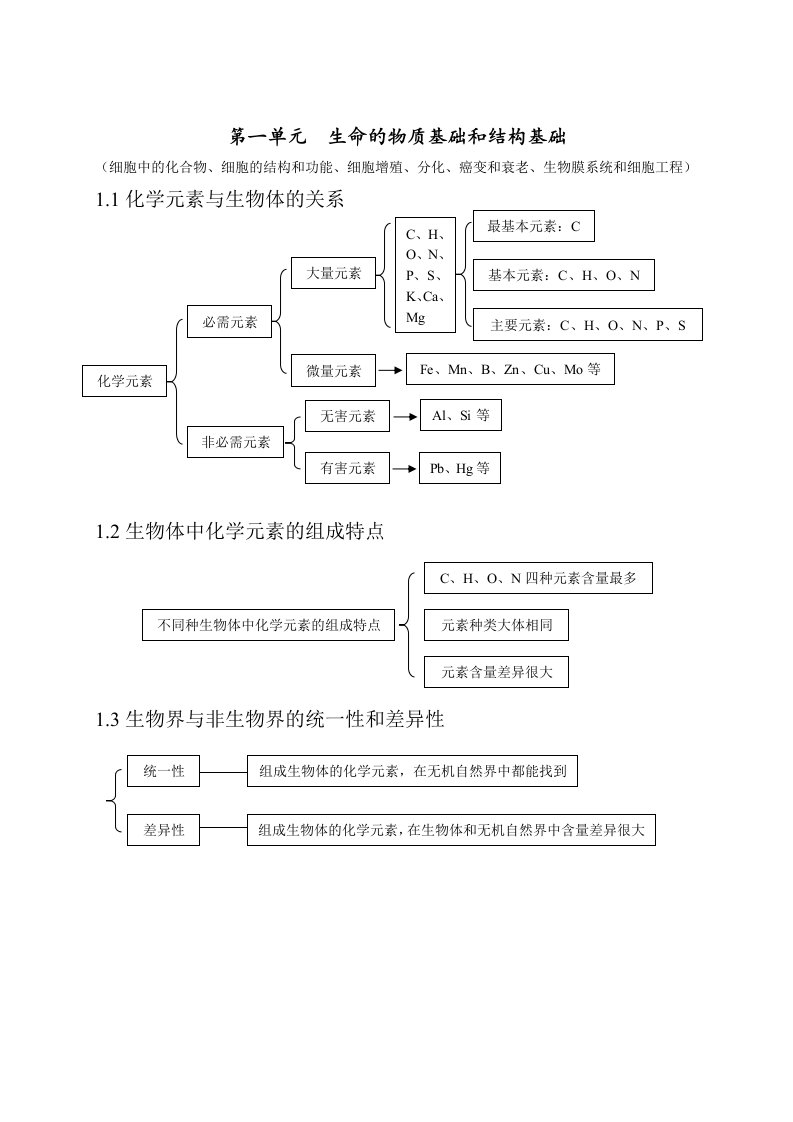 高中生物知识点总结(全附图)已排版打印版