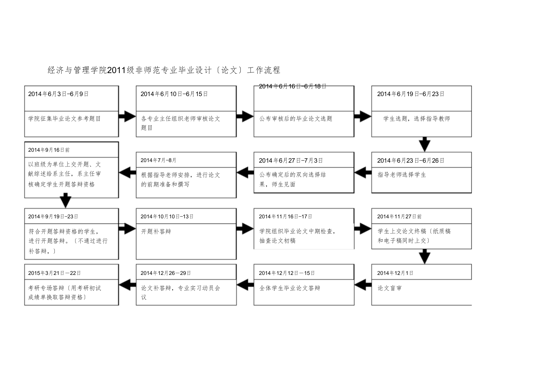 级非师范专业毕业论文流程