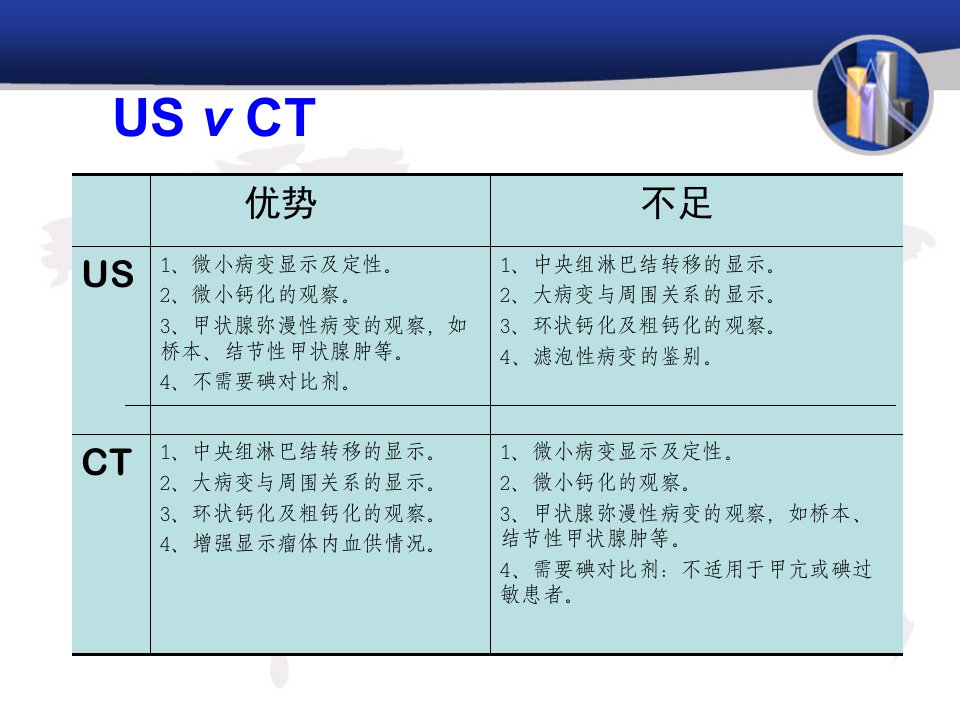 CT与超声的联合应用在甲状腺滤泡性病变诊断和鉴别诊断