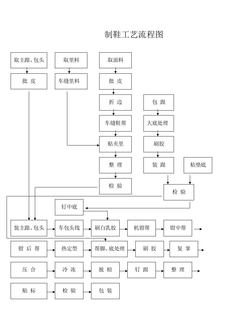 制鞋工艺流程图