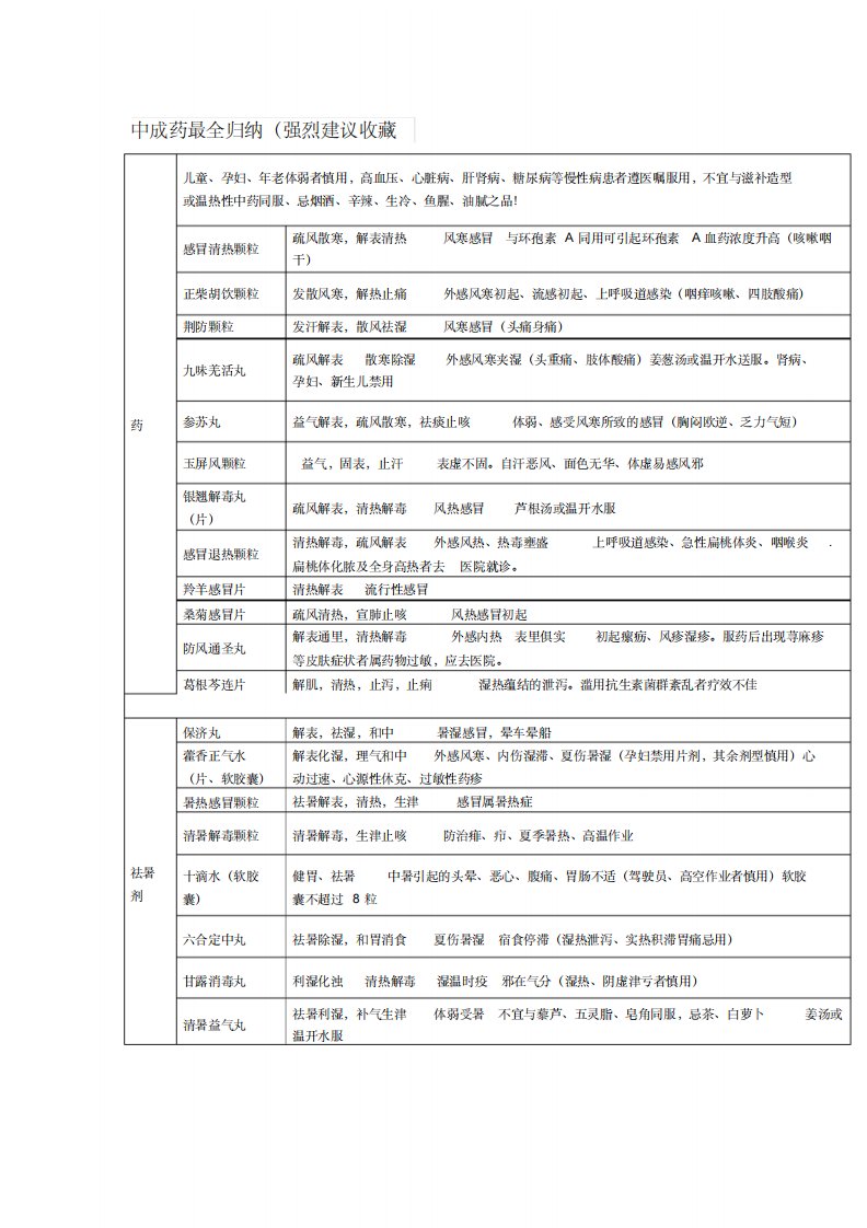 中成药最全归纳-14页