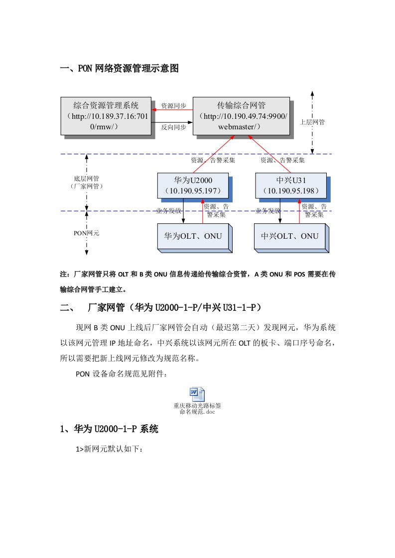 PON网络资源基础管理