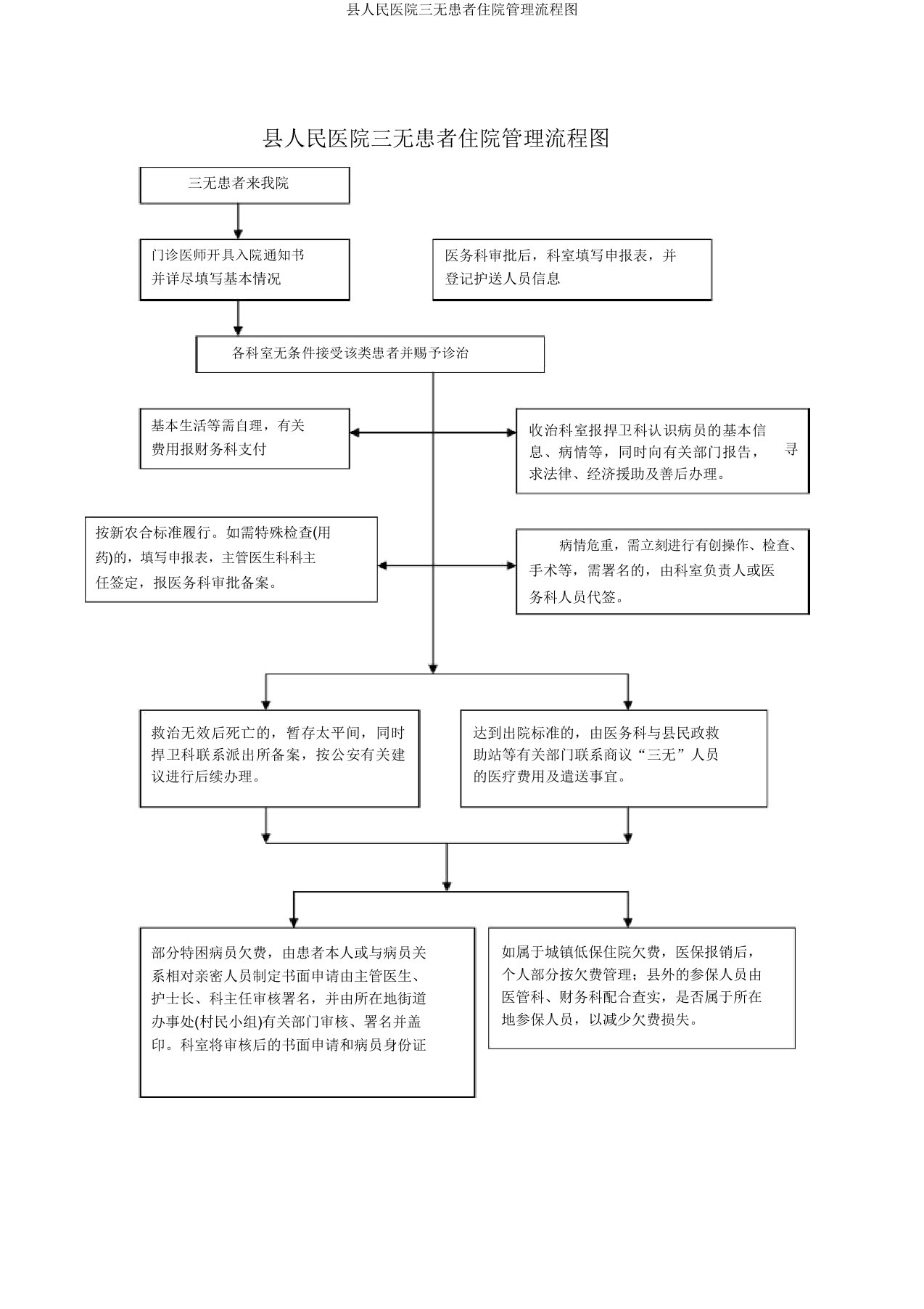 县人民医院三无患者住院管理流程图