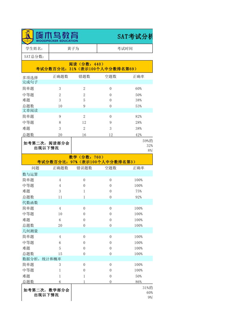 黄子为6月7日SAT考试分析