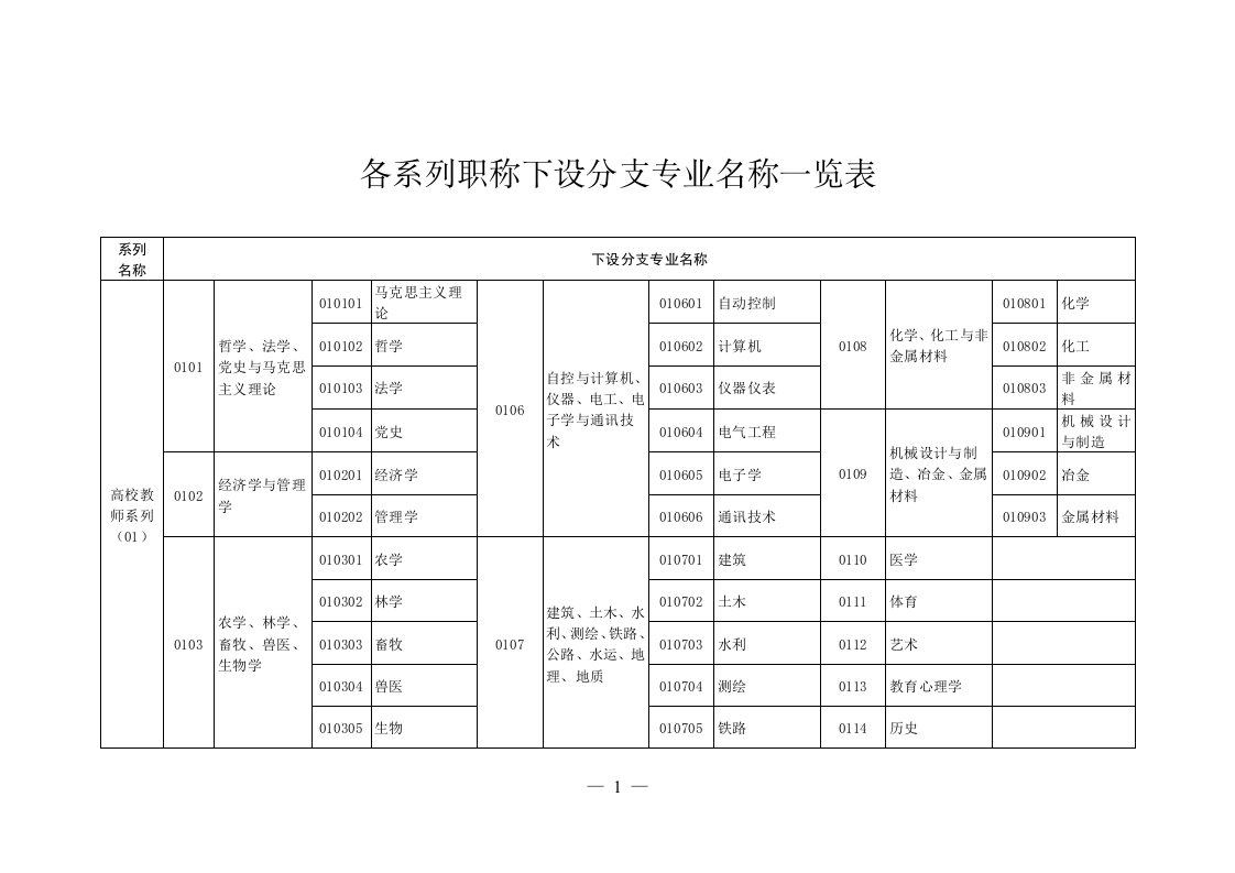 各系列职称下设分支专业名称一览表