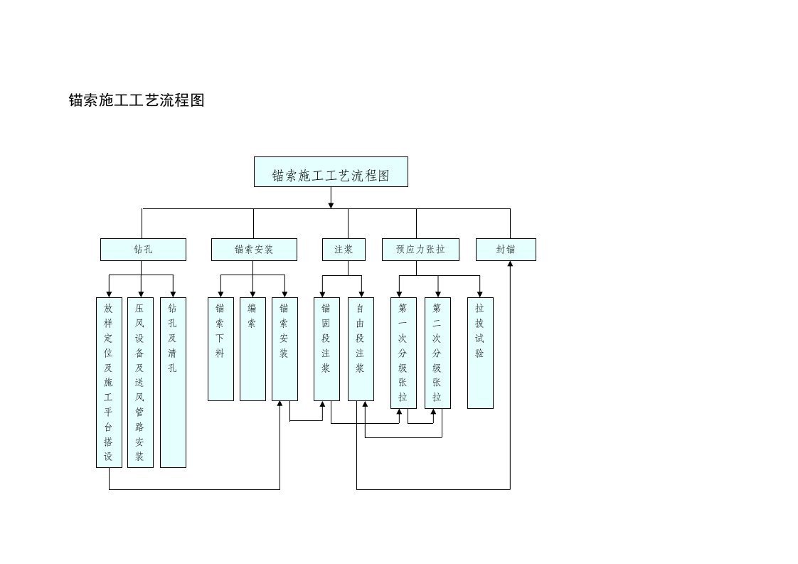 锚索施工工艺流程图