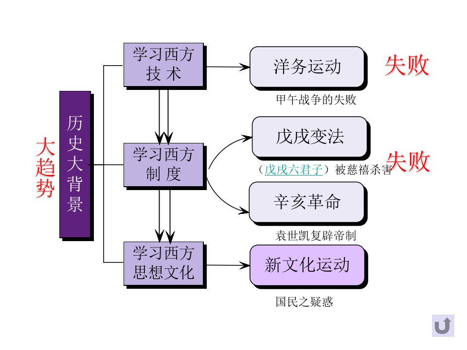 新文化运动简介ppt课件