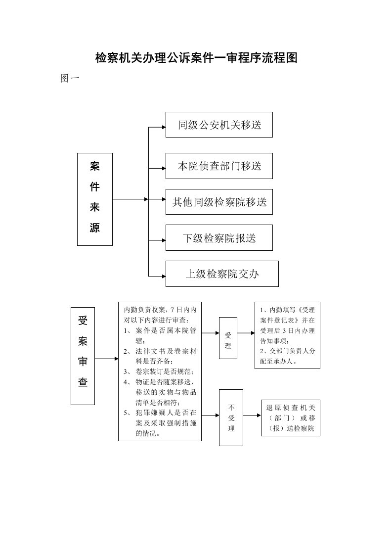 检察机关办理公诉案件一审程序流程图