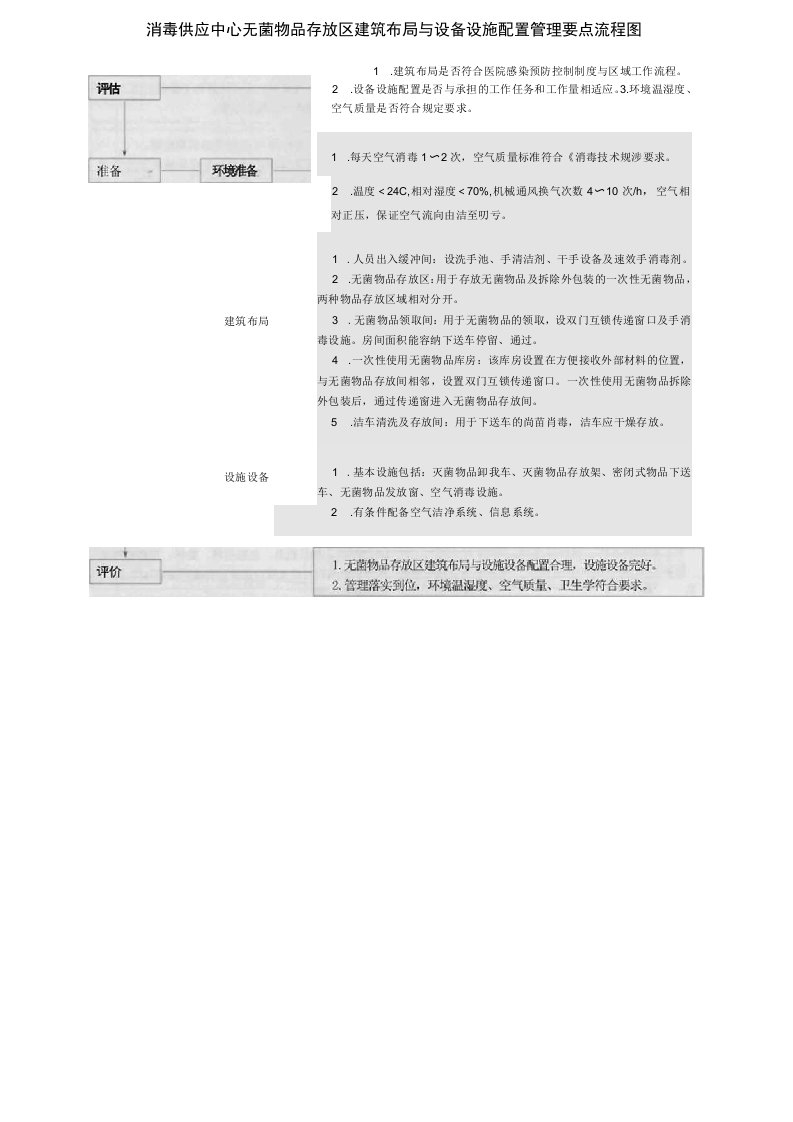 消毒供应中心无菌物品存放区建筑布局与设备设施配置管理要点流程图