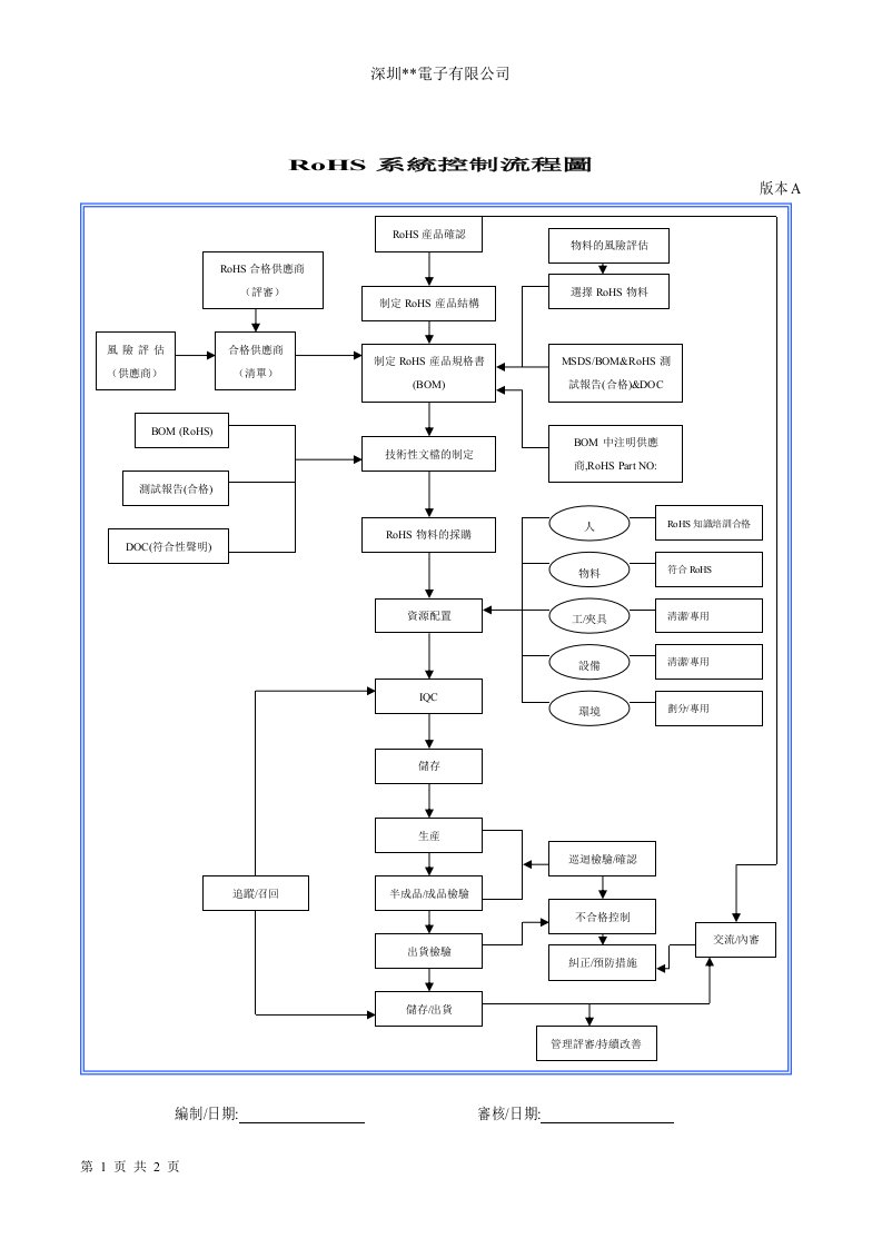 【管理精品】ROHS流程控制