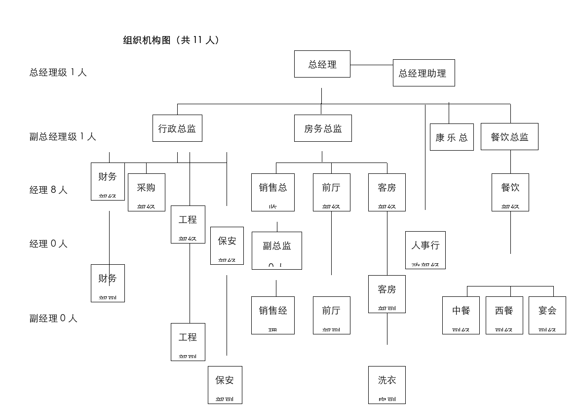 酒店人员架构图