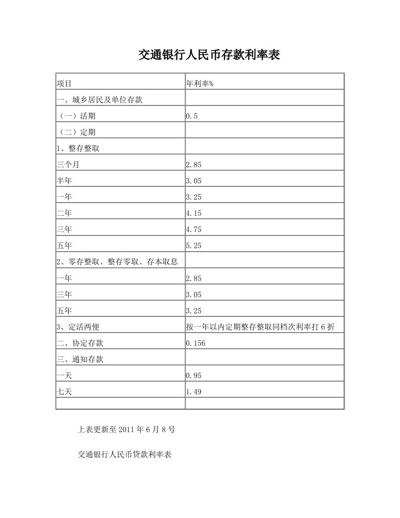 vesAAA交通银行存款、贷款利率