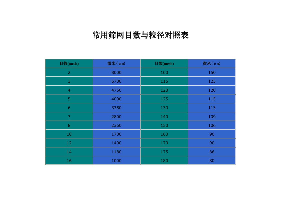 常用筛网目数与粒径对照表