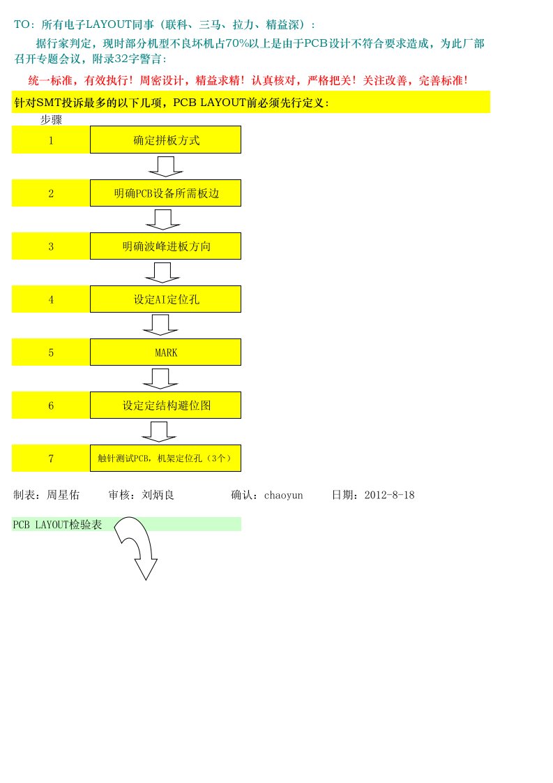 PCB设计规则及检查表2012-8-18